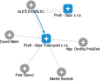 Profi - Gips Transport s.r.o. - náhled vizuálního zobrazení vztahů obchodního rejstříku