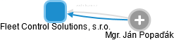 Fleet Control Solutions, s.r.o. - náhled vizuálního zobrazení vztahů obchodního rejstříku