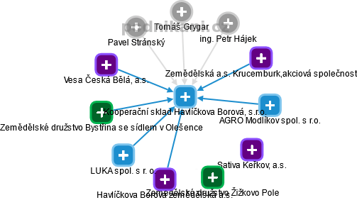 Kooperační sklad Havlíčkova Borová, s.r.o. - náhled vizuálního zobrazení vztahů obchodního rejstříku