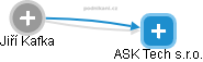 ASK Tech s.r.o. - náhled vizuálního zobrazení vztahů obchodního rejstříku