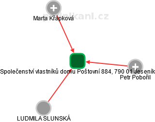 Společenství vlastníků domu Poštovní 884, 790 01 Jeseník - náhled vizuálního zobrazení vztahů obchodního rejstříku