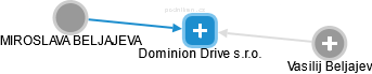 Dominion Drive s.r.o. - náhled vizuálního zobrazení vztahů obchodního rejstříku