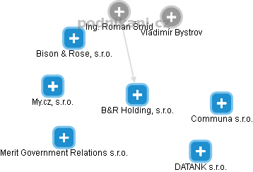 B&R Holding, s.r.o. - náhled vizuálního zobrazení vztahů obchodního rejstříku