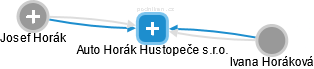 Auto Horák Hustopeče s.r.o. - náhled vizuálního zobrazení vztahů obchodního rejstříku