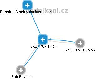 GASTPAR s.r.o. - náhled vizuálního zobrazení vztahů obchodního rejstříku
