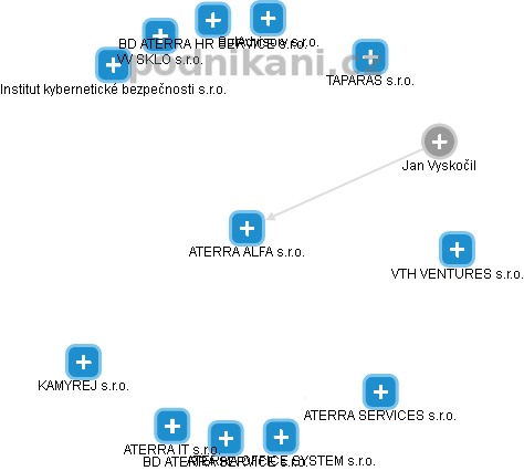 ATERRA ALFA s.r.o. - náhled vizuálního zobrazení vztahů obchodního rejstříku