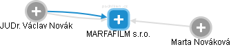 MARFAFILM s.r.o. - náhled vizuálního zobrazení vztahů obchodního rejstříku