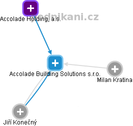 Accolade Building Solutions s.r.o. - náhled vizuálního zobrazení vztahů obchodního rejstříku