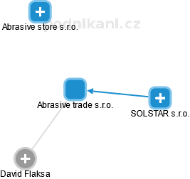 Abrasive trade s.r.o. - náhled vizuálního zobrazení vztahů obchodního rejstříku