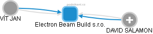Electron Beam Build s.r.o. - náhled vizuálního zobrazení vztahů obchodního rejstříku