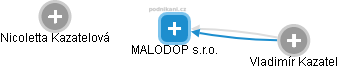 MALODOP s.r.o. - náhled vizuálního zobrazení vztahů obchodního rejstříku