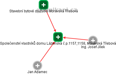 Společenství vlastníků domu Lázeňská č.p.1157,1158, Moravská Třebová - náhled vizuálního zobrazení vztahů obchodního rejstříku