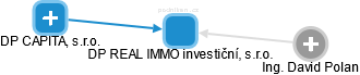 DP REAL IMMO investiční, s.r.o. - náhled vizuálního zobrazení vztahů obchodního rejstříku
