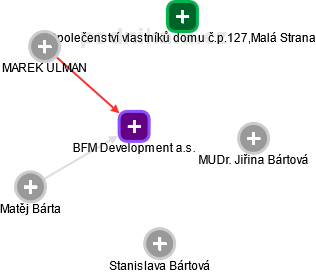BFM Development a.s. - náhled vizuálního zobrazení vztahů obchodního rejstříku