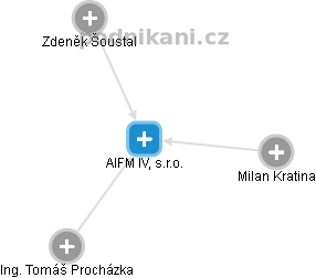 AIFM IV, s.r.o. - náhled vizuálního zobrazení vztahů obchodního rejstříku