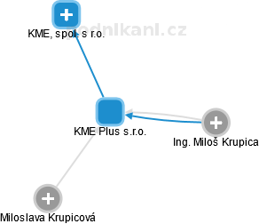 KME Plus s.r.o. - náhled vizuálního zobrazení vztahů obchodního rejstříku
