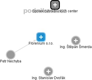 Florenium s.r.o. - náhled vizuálního zobrazení vztahů obchodního rejstříku