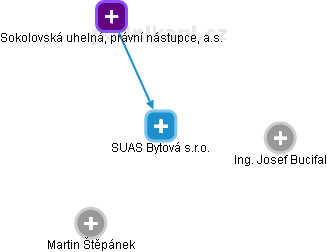 SUAS Bytová s.r.o. - náhled vizuálního zobrazení vztahů obchodního rejstříku