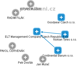ELT Management Company Czech Republic s.r.o. - náhled vizuálního zobrazení vztahů obchodního rejstříku