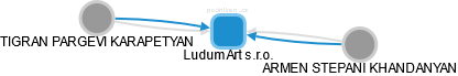 LudumArt s.r.o. - náhled vizuálního zobrazení vztahů obchodního rejstříku