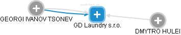 GD Laundry s.r.o. - náhled vizuálního zobrazení vztahů obchodního rejstříku