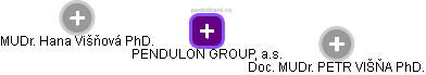 PENDULON GROUP, a.s. - náhled vizuálního zobrazení vztahů obchodního rejstříku