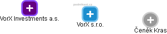 VorX s.r.o. - náhled vizuálního zobrazení vztahů obchodního rejstříku