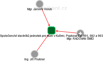 Společenství vlastníků jednotek pro dům v Kuřimi, Popkova č.p. 991, 992 a 993 - náhled vizuálního zobrazení vztahů obchodního rejstříku