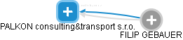 PALKON consulting&transport s.r.o. - náhled vizuálního zobrazení vztahů obchodního rejstříku