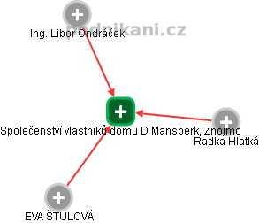 Společenství vlastníků domu D Mansberk, Znojmo - náhled vizuálního zobrazení vztahů obchodního rejstříku