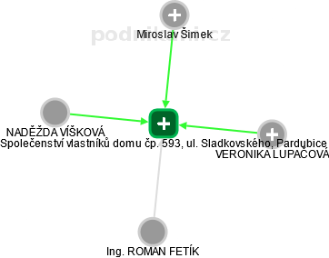Společenství vlastníků domu čp. 593, ul. Sladkovského, Pardubice - náhled vizuálního zobrazení vztahů obchodního rejstříku