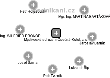 Myslivecké sdružení Osečná-Kotel, z. s. - náhled vizuálního zobrazení vztahů obchodního rejstříku