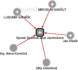 Spolek Sportovní klub Jarohněvice - náhled vizuálního zobrazení vztahů obchodního rejstříku