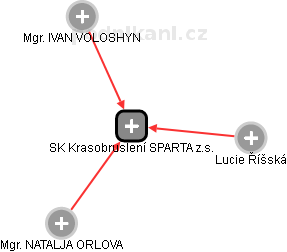 SK Krasobruslení SPARTA z.s. - náhled vizuálního zobrazení vztahů obchodního rejstříku