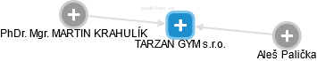 TARZAN GYM s.r.o. - náhled vizuálního zobrazení vztahů obchodního rejstříku
