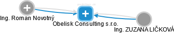 Obelisk Consulting s.r.o. - náhled vizuálního zobrazení vztahů obchodního rejstříku