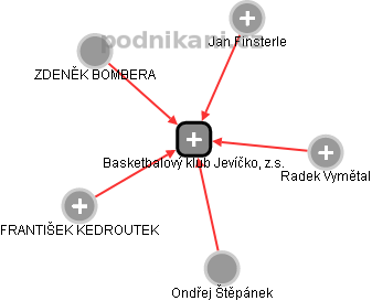 Basketbalový klub Jevíčko, z.s. - náhled vizuálního zobrazení vztahů obchodního rejstříku