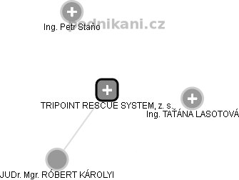 TRIPOINT RESCUE SYSTEM, z. s. - náhled vizuálního zobrazení vztahů obchodního rejstříku