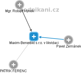 Maxim-Benedikt s.r.o. v likvidaci - náhled vizuálního zobrazení vztahů obchodního rejstříku