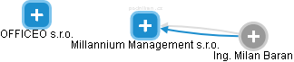 Millannium Management s.r.o. - náhled vizuálního zobrazení vztahů obchodního rejstříku