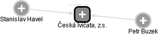 Česká lvíčata, z.s. - náhled vizuálního zobrazení vztahů obchodního rejstříku