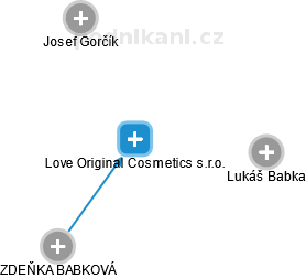 Love Original Cosmetics s.r.o. - náhled vizuálního zobrazení vztahů obchodního rejstříku