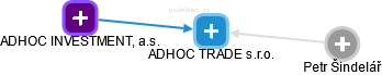 ADHOC TRADE s.r.o. - náhled vizuálního zobrazení vztahů obchodního rejstříku