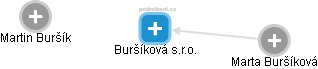 Buršíková s.r.o. - náhled vizuálního zobrazení vztahů obchodního rejstříku