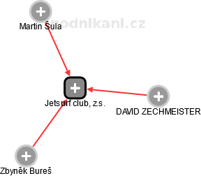 Jetsurf club, z.s. - náhled vizuálního zobrazení vztahů obchodního rejstříku