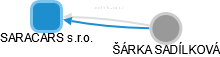 SARACARS s.r.o. - náhled vizuálního zobrazení vztahů obchodního rejstříku