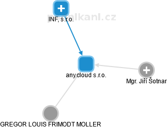 any.cloud s.r.o. - náhled vizuálního zobrazení vztahů obchodního rejstříku