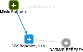VAK Bojkovice, s.r.o. - náhled vizuálního zobrazení vztahů obchodního rejstříku
