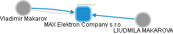 MAX Elektron Company s.r.o. - náhled vizuálního zobrazení vztahů obchodního rejstříku