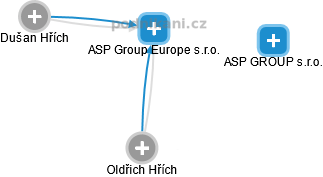 ASP Group Europe s.r.o. - náhled vizuálního zobrazení vztahů obchodního rejstříku